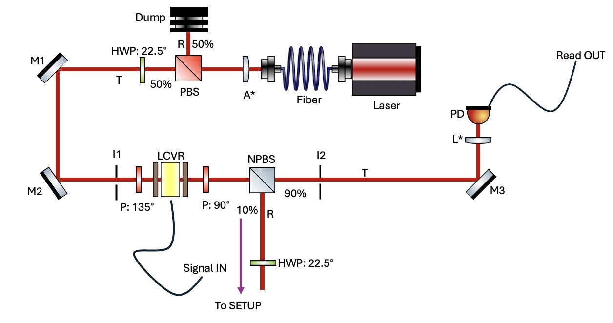Optical layout for polarization and signal routing